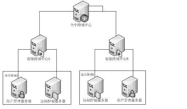 System and method for multilevel cross-domain access control