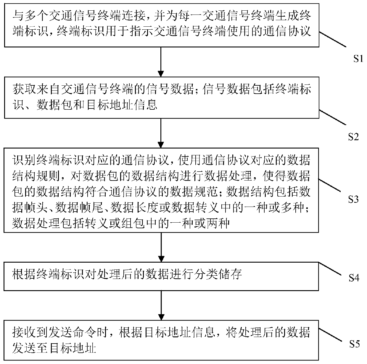 Urban rail transit multi-signal real-time processing method and system