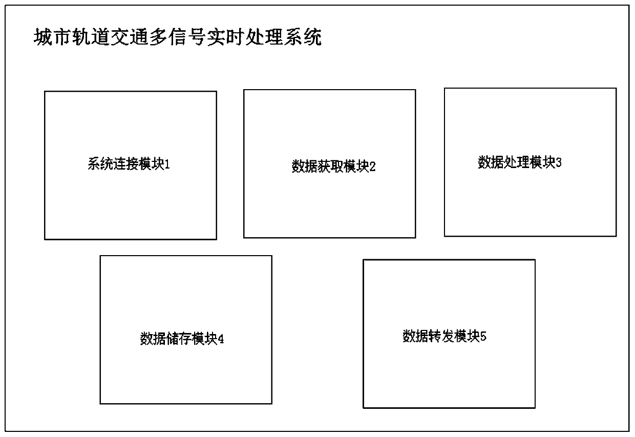 Urban rail transit multi-signal real-time processing method and system