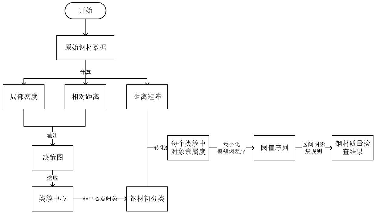 Steel quality detection method based on interval shadow set and density peak clustering