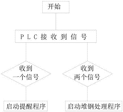 High-speed wire steel heaping detection method