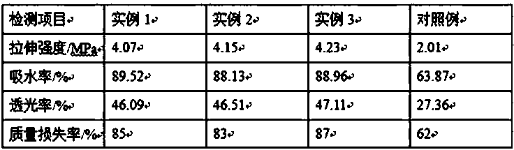 Preparation method of degradable starch material