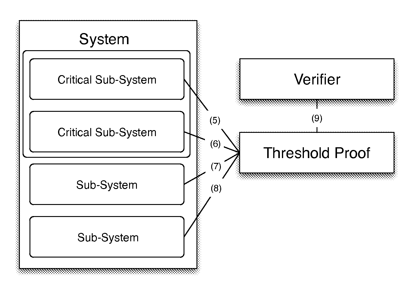 System and device for verifying the integrity of a system from its subcomponents