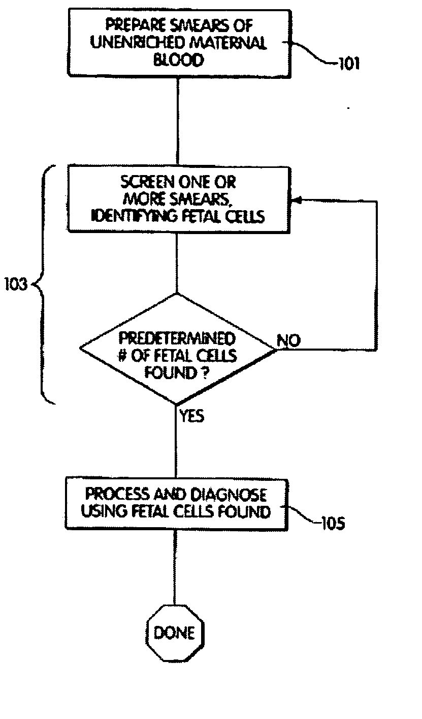 Method and apparatus for computer controlled cell based diagnosis