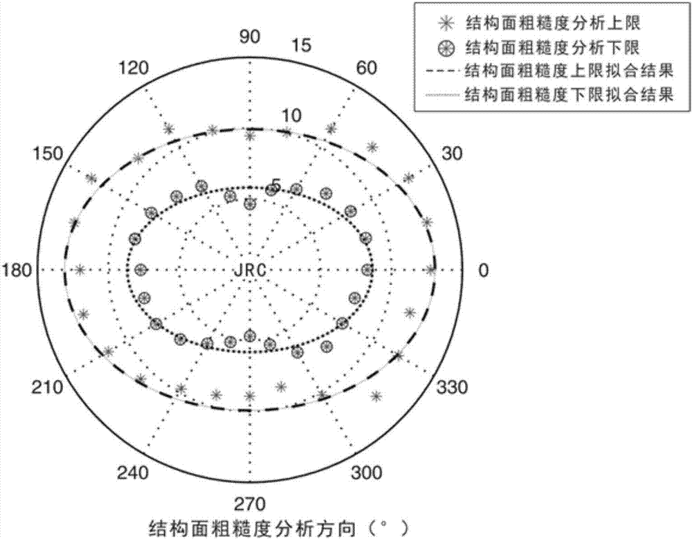 Approximate expression method for anisotropy of structural surface roughness based on median number function