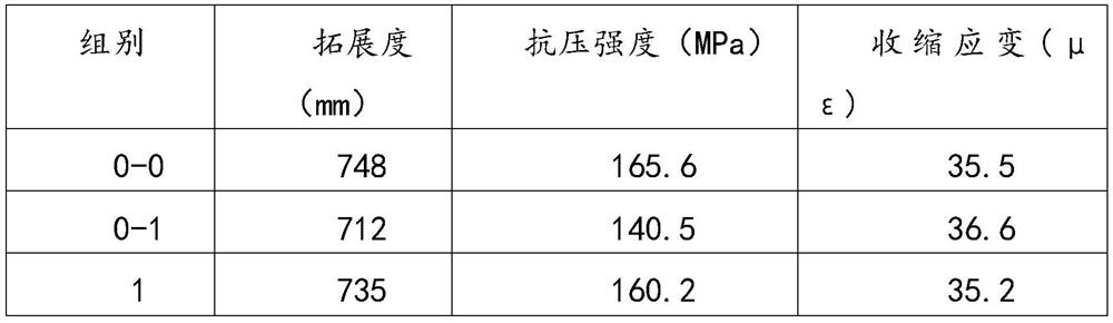 Preparation method of green ultra-high performance concrete