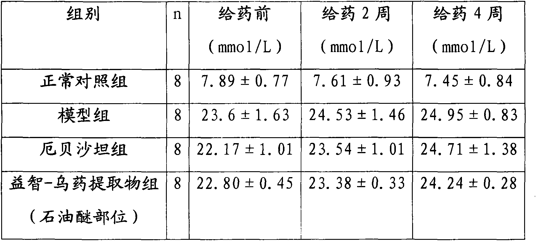 Fructus alpiniae oxyphyllae and compatible lindera aggregata extract for treating diabetes, and preparation method thereof