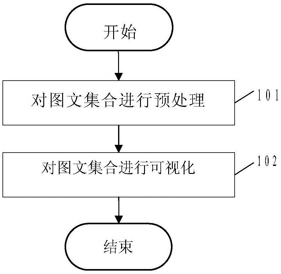 A Visualization Method of Graph and Text Collection