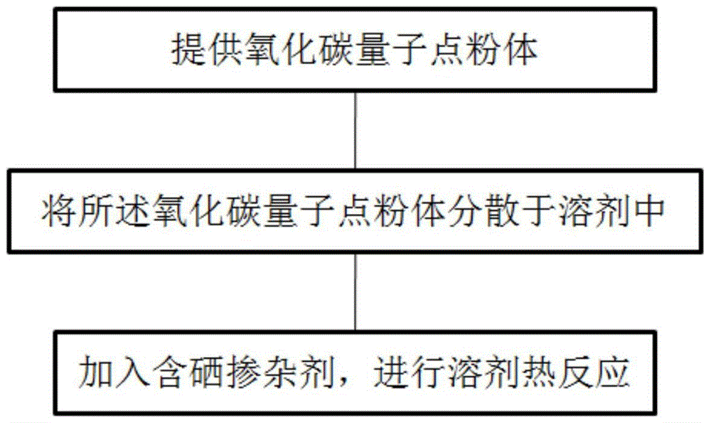 A kind of preparation method of selenium doped carbon quantum dot