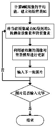 Pedestrian detection method for crossroad scene