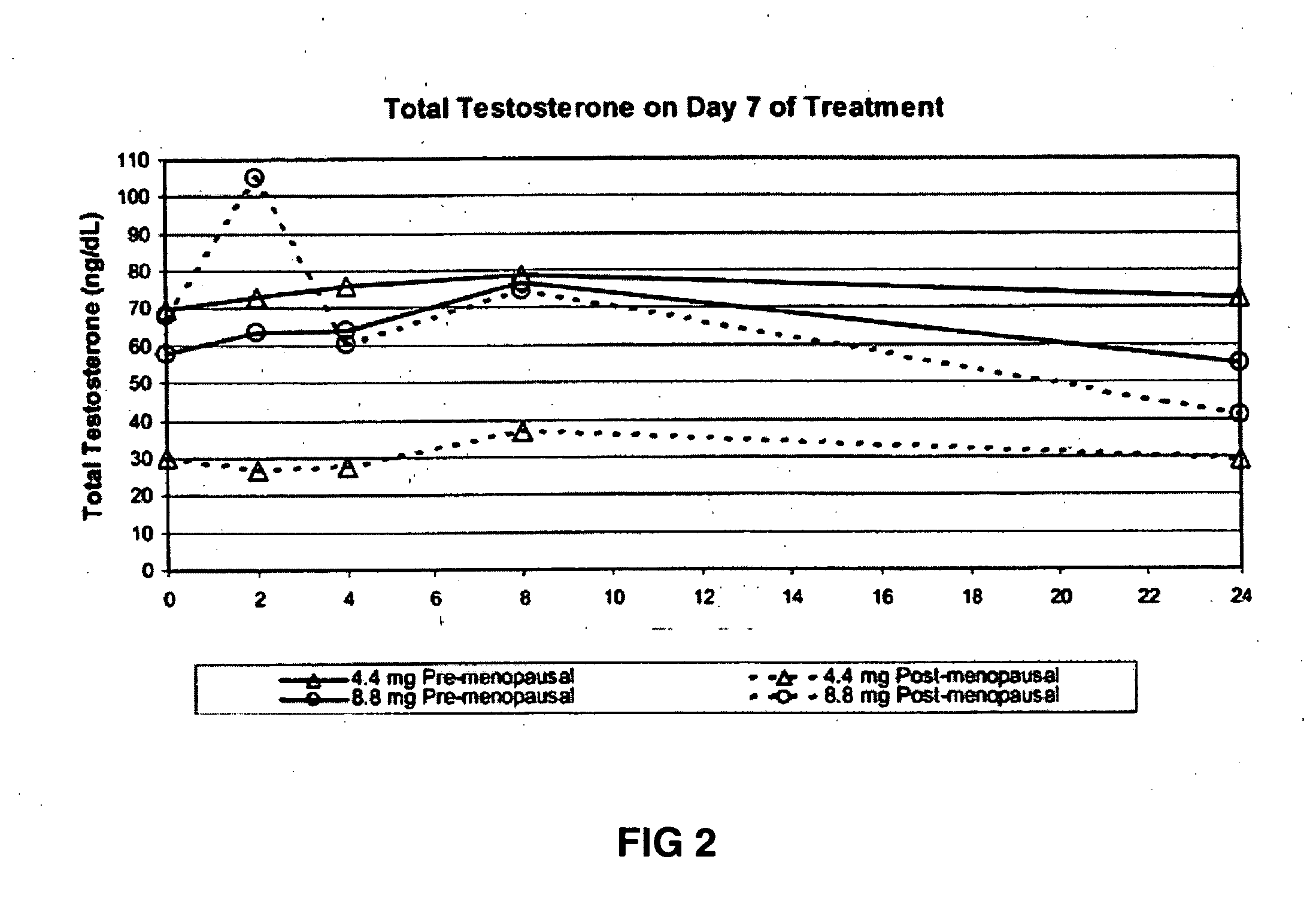 Method of increasing testosterone and related steriod concentrations in women