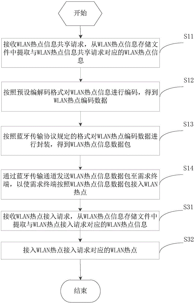 WLAN hotspot access method and system