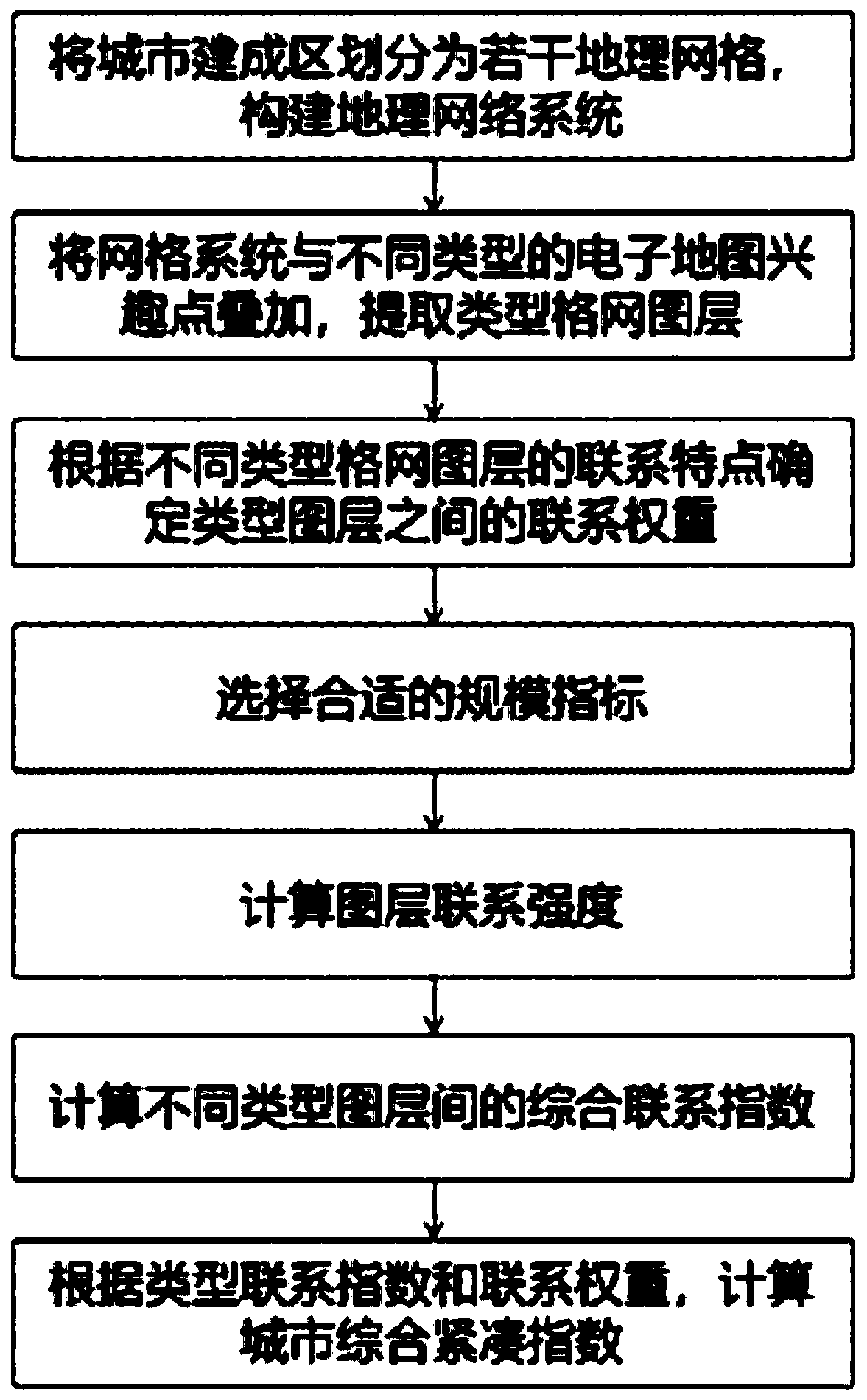 City function space compactness measurement method combining electronic map interest points