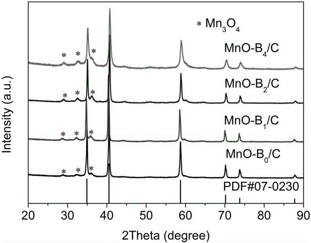 Morphological control method of metal oxide/carbon negative electrode material for lithium ion battery