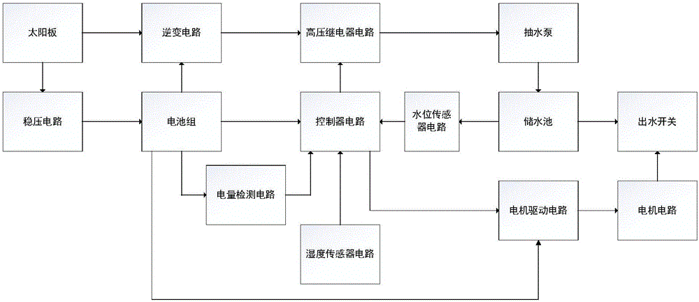 Automatic pumping irrigation system of banana planting on mountain land