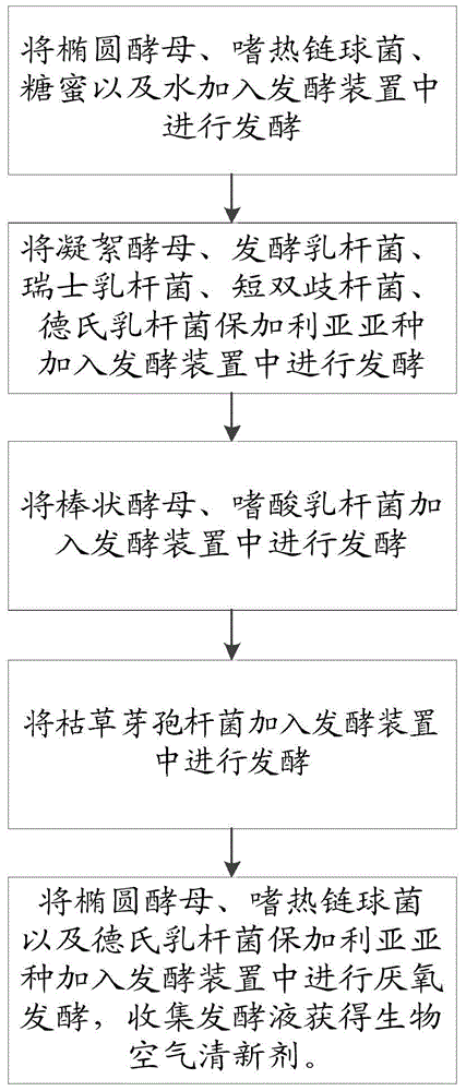 Biological air freshener and preparation method thereof