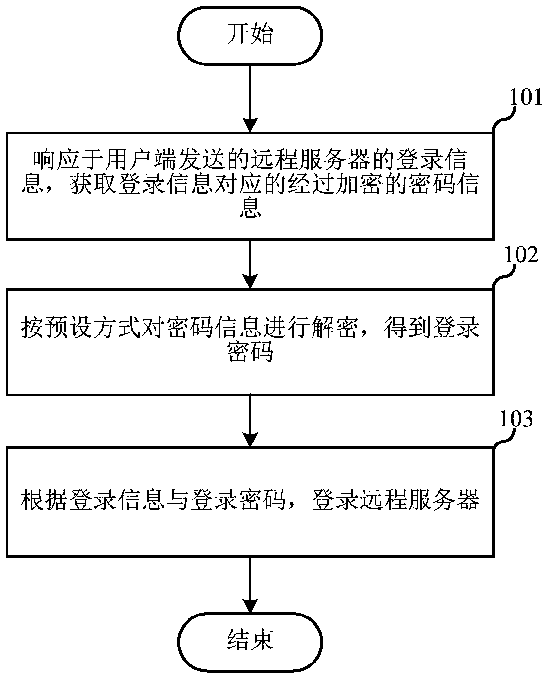 User login method and gangplank machine