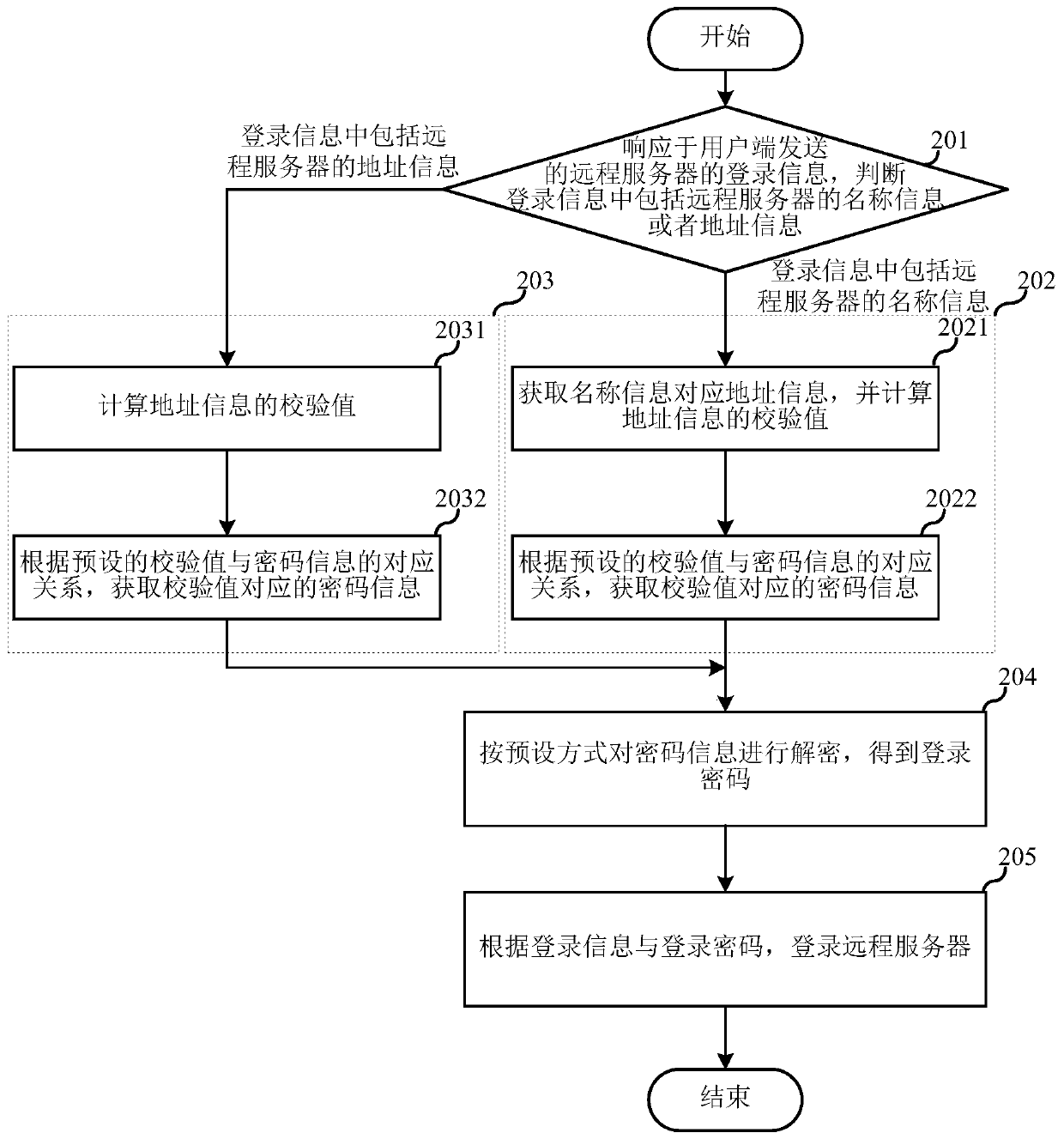 User login method and gangplank machine