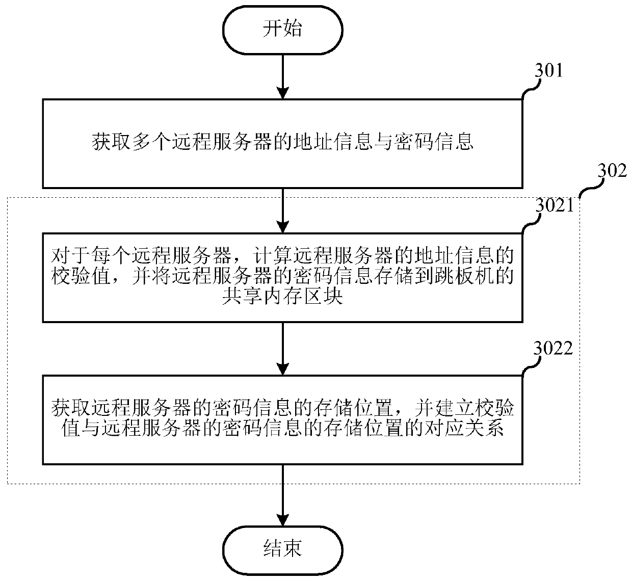 User login method and gangplank machine