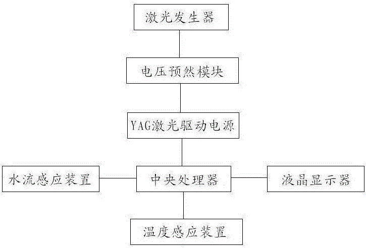 Overtemperature protection laser cosmetic instrument control system