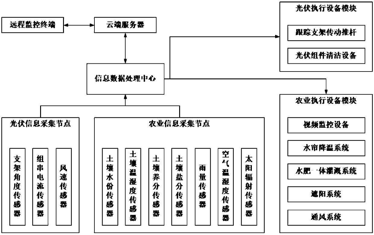 Photovoltaic agricultural IOT (Internet of Things) information management system based on cloud mode