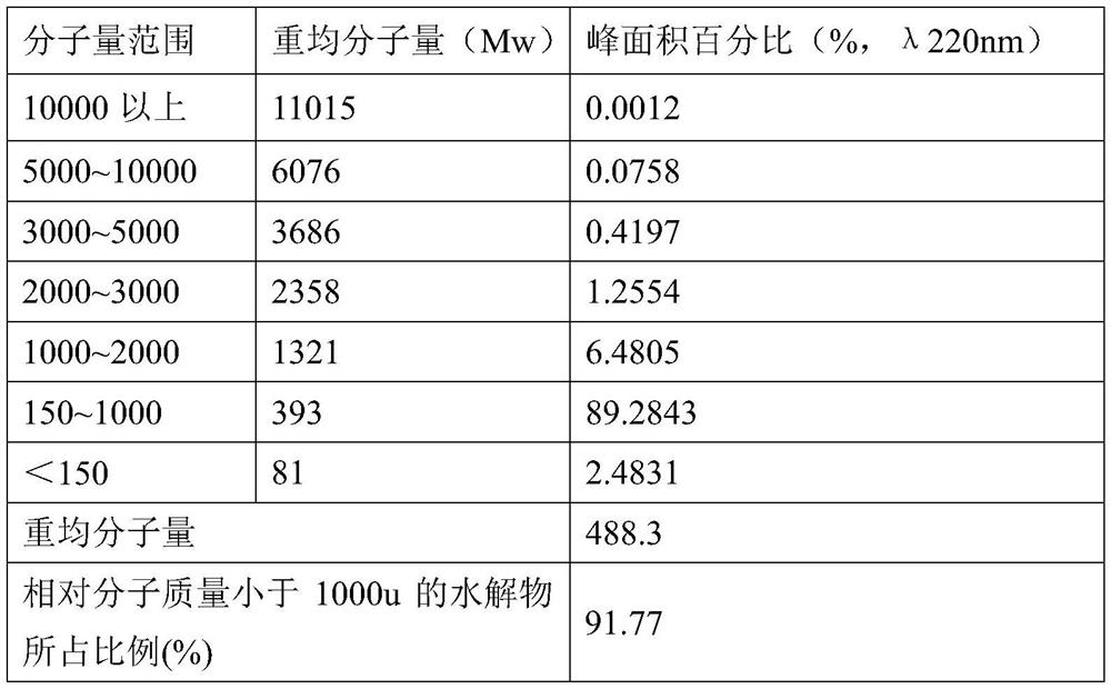 Traditional Chinese medicine bone peptide composition with function of improving bone joint health and preparation method of traditional Chinese medicine bone peptide composition