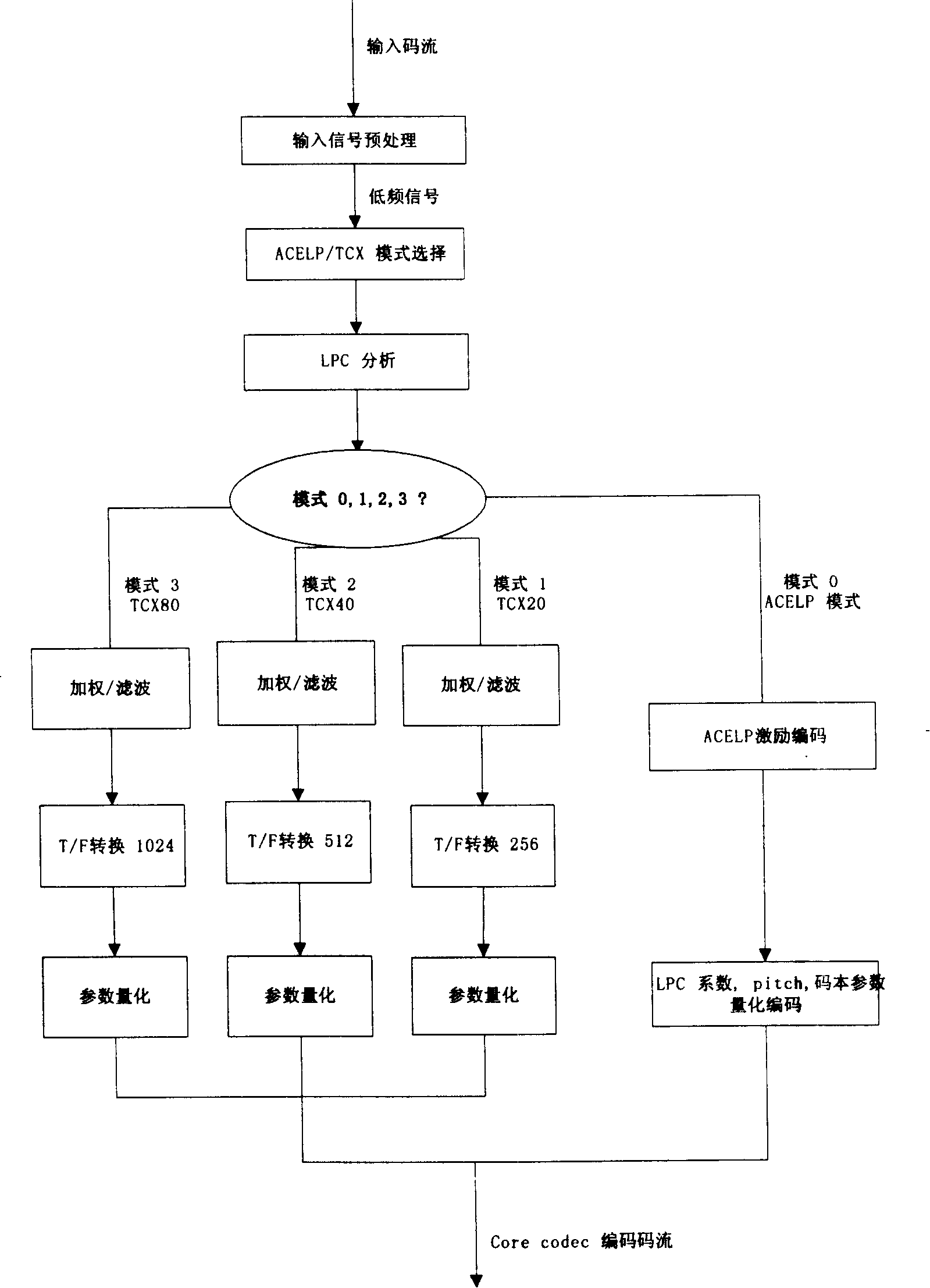 Encoding and decoding method for audio processing frame