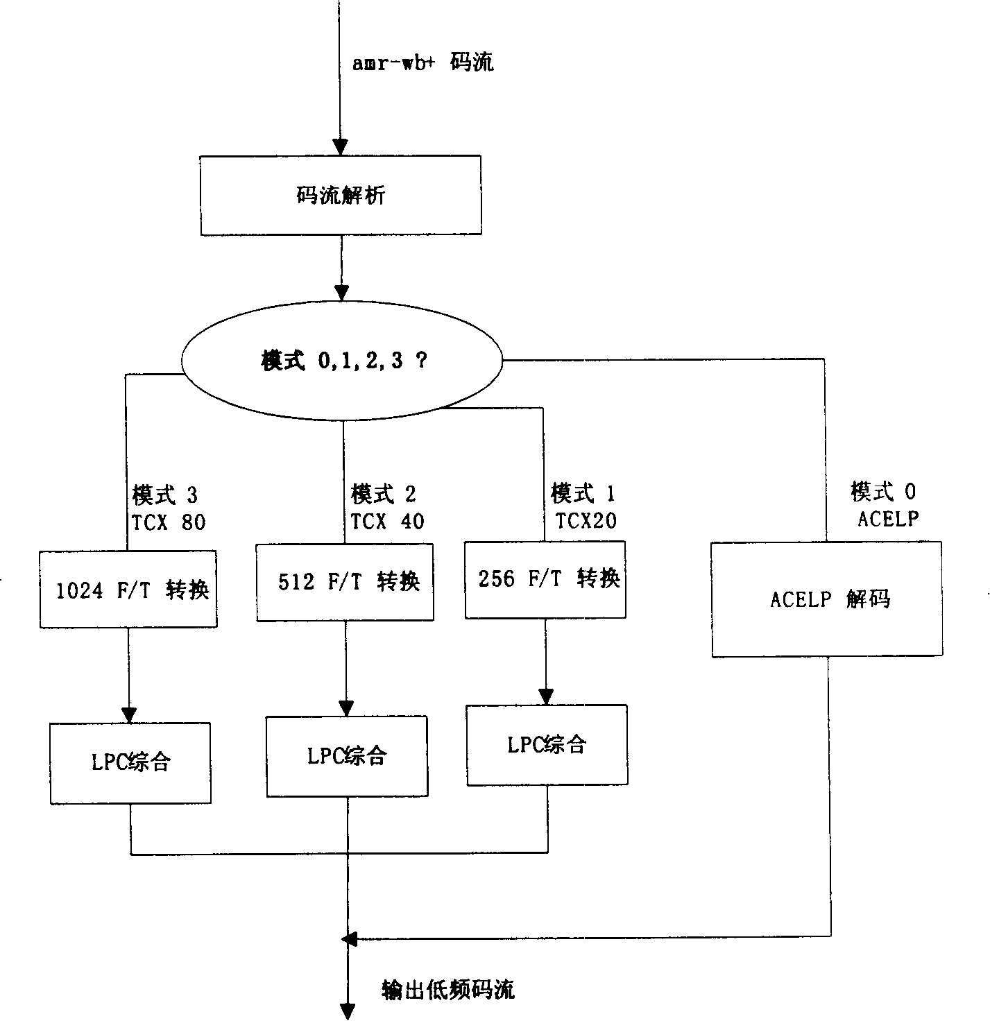 Encoding and decoding method for audio processing frame