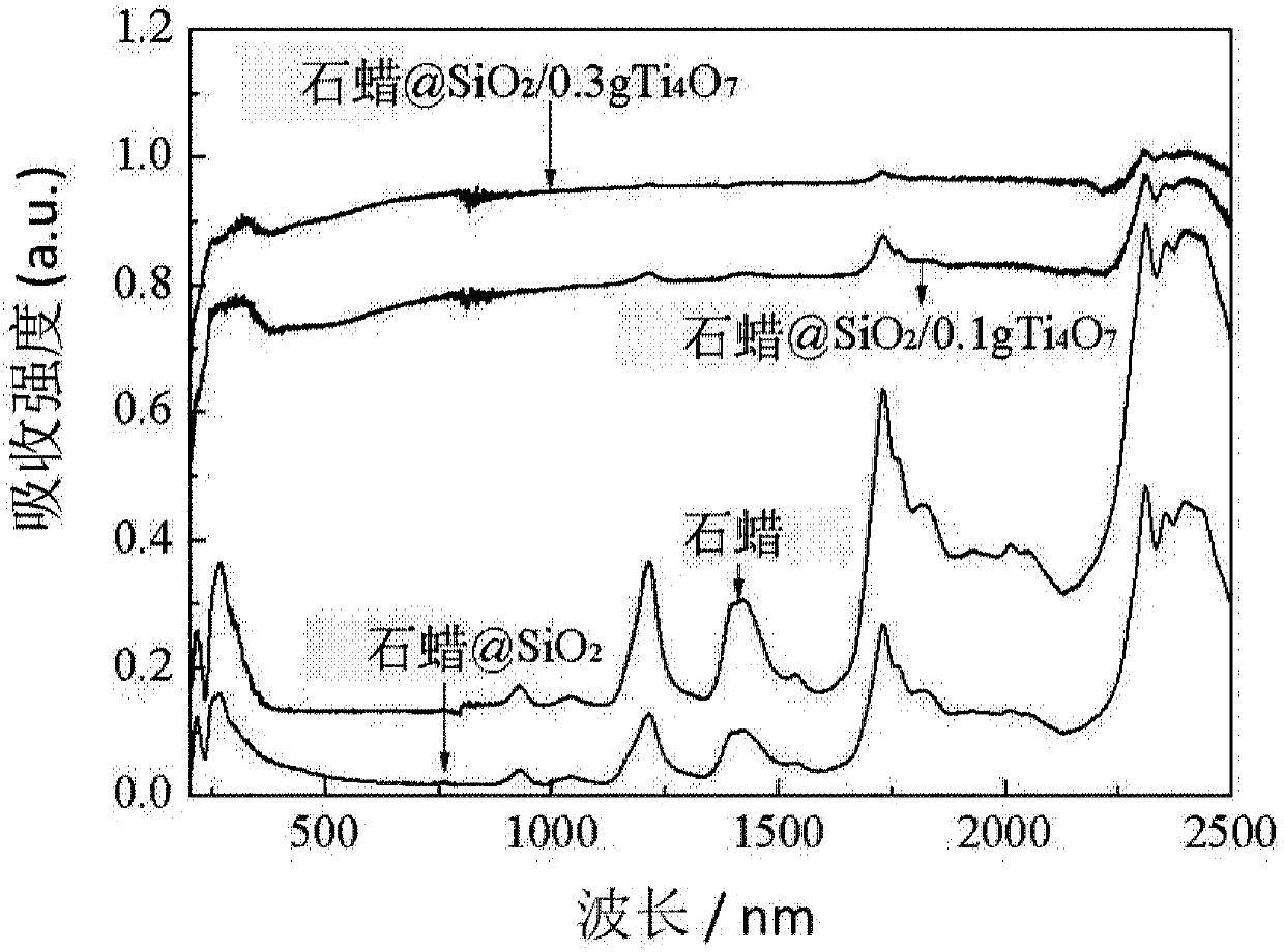 Phase change energy storing material having photo-thermal conversion performance and preparation method of same