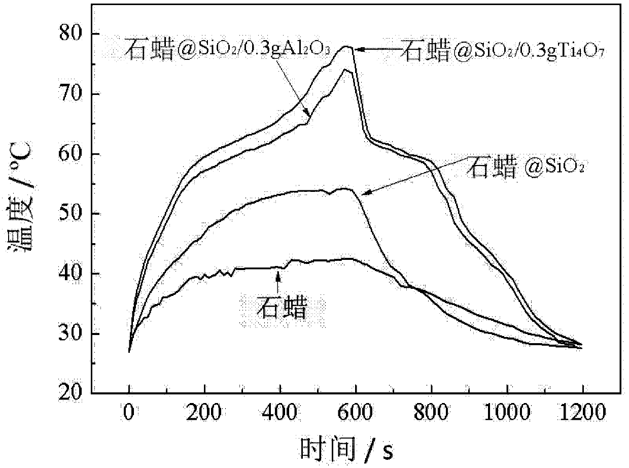 Phase change energy storing material having photo-thermal conversion performance and preparation method of same