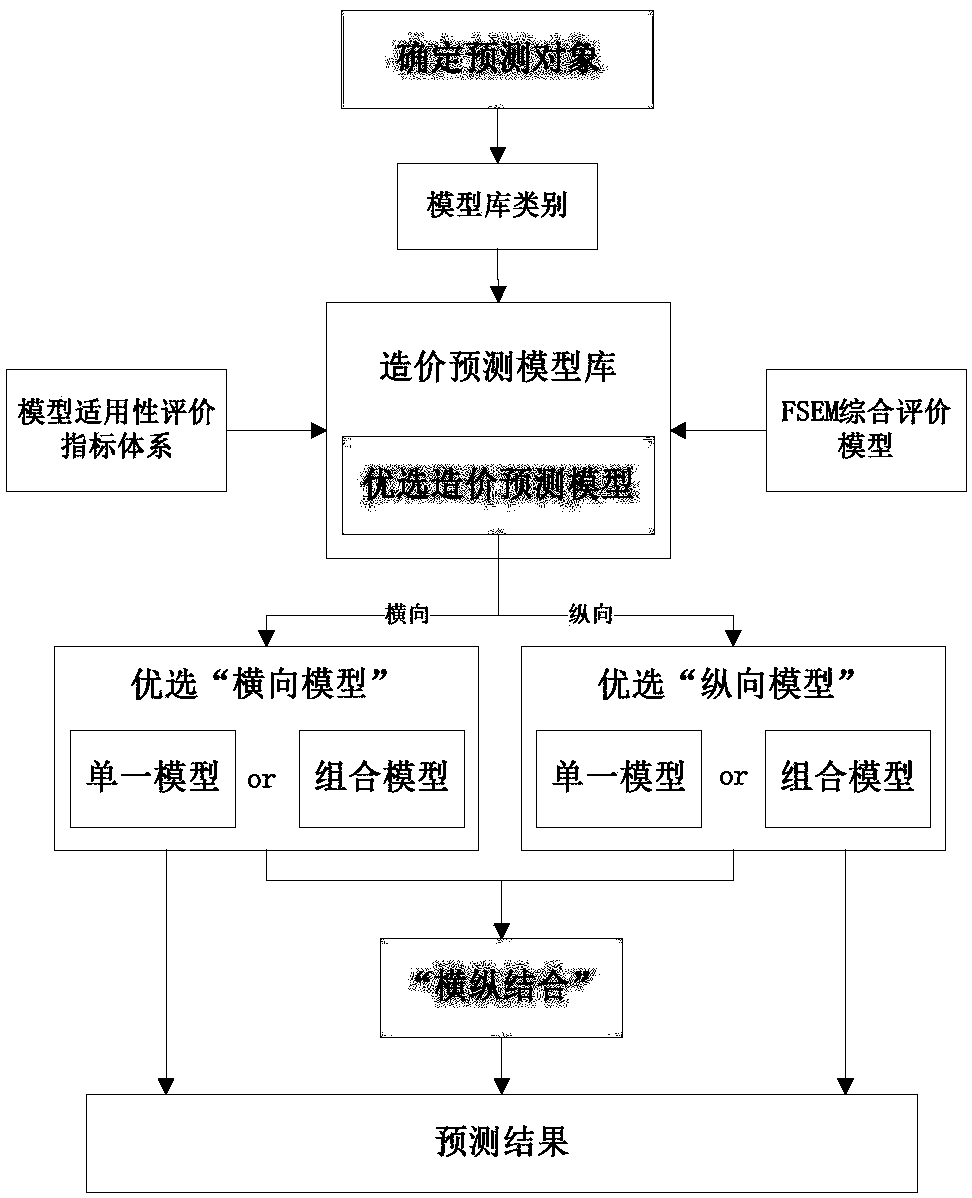 Transmission and transformation project cost estimation method