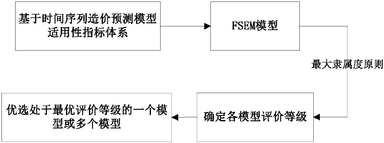 Transmission and transformation project cost estimation method