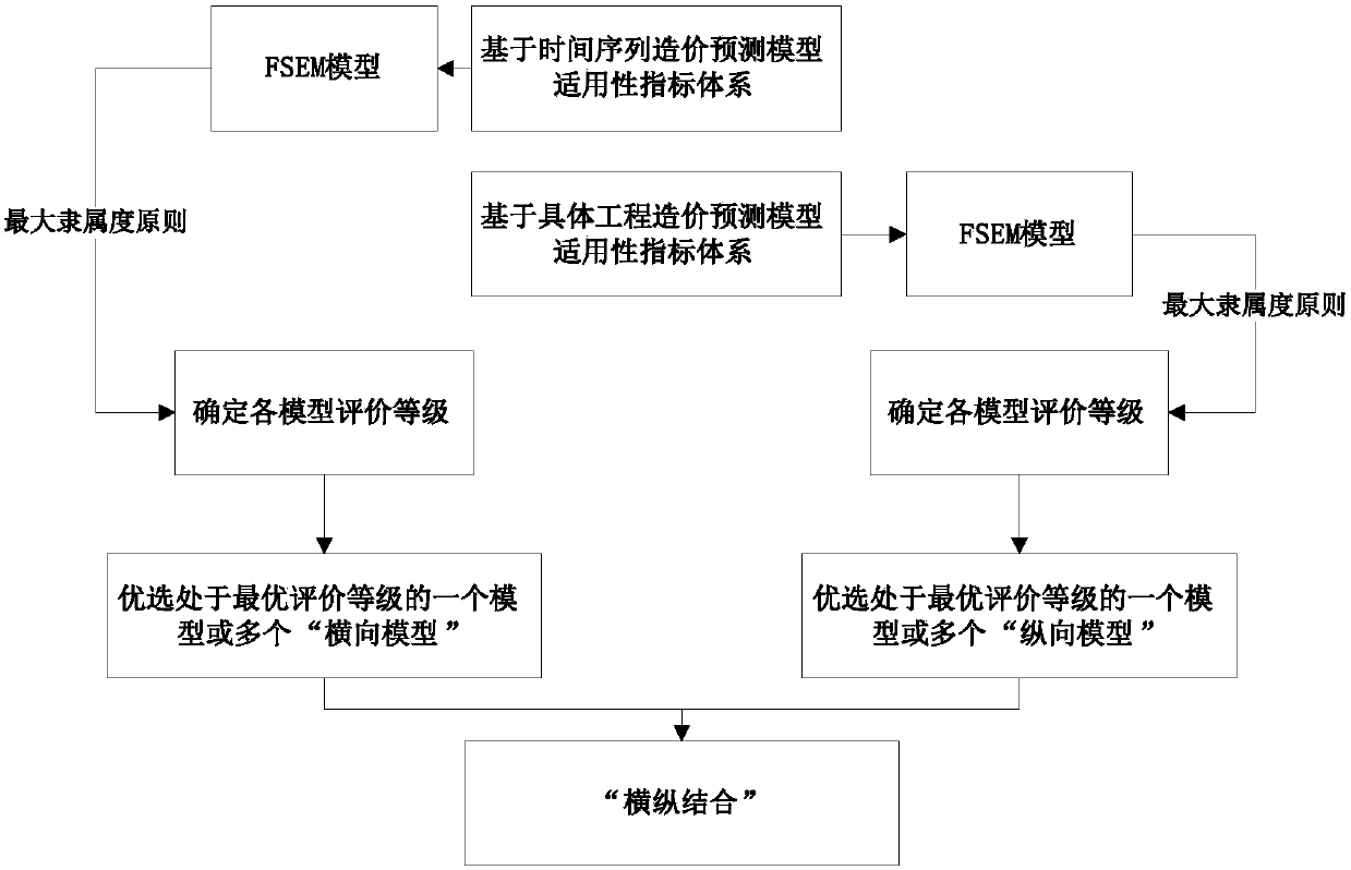 Transmission and transformation project cost estimation method