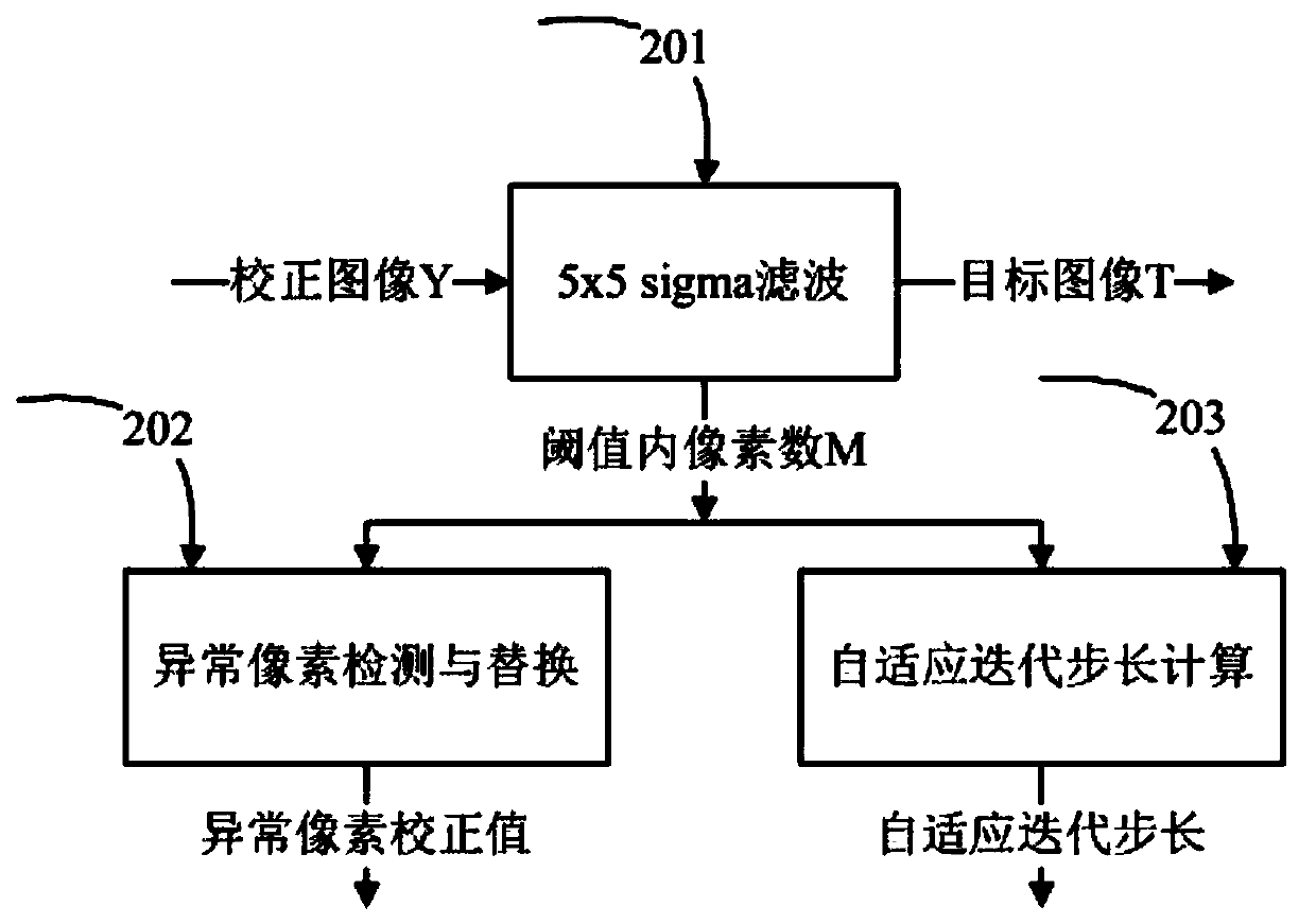 Method for correcting infrared focal plane heterogeneity based on sigma filter