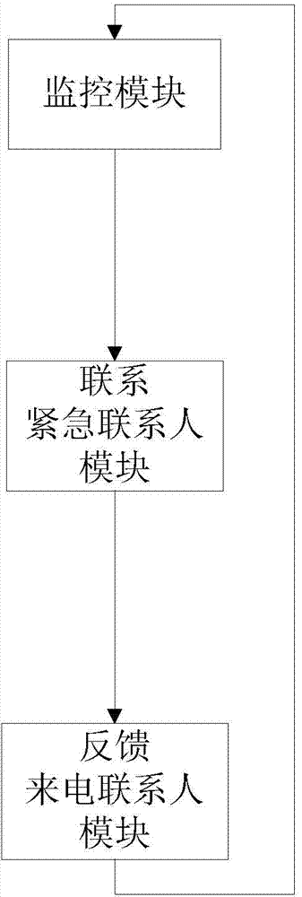 Method suitable for mobile terminals of the old or special crowds to process missed calls