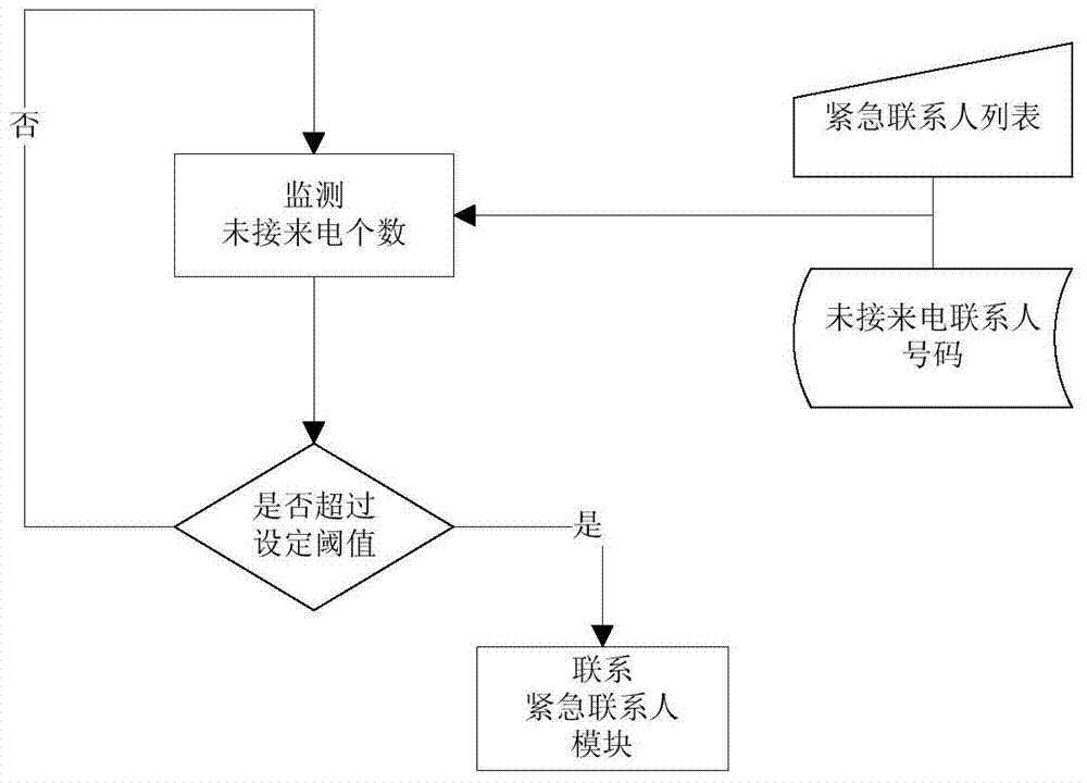 Method suitable for mobile terminals of the old or special crowds to process missed calls