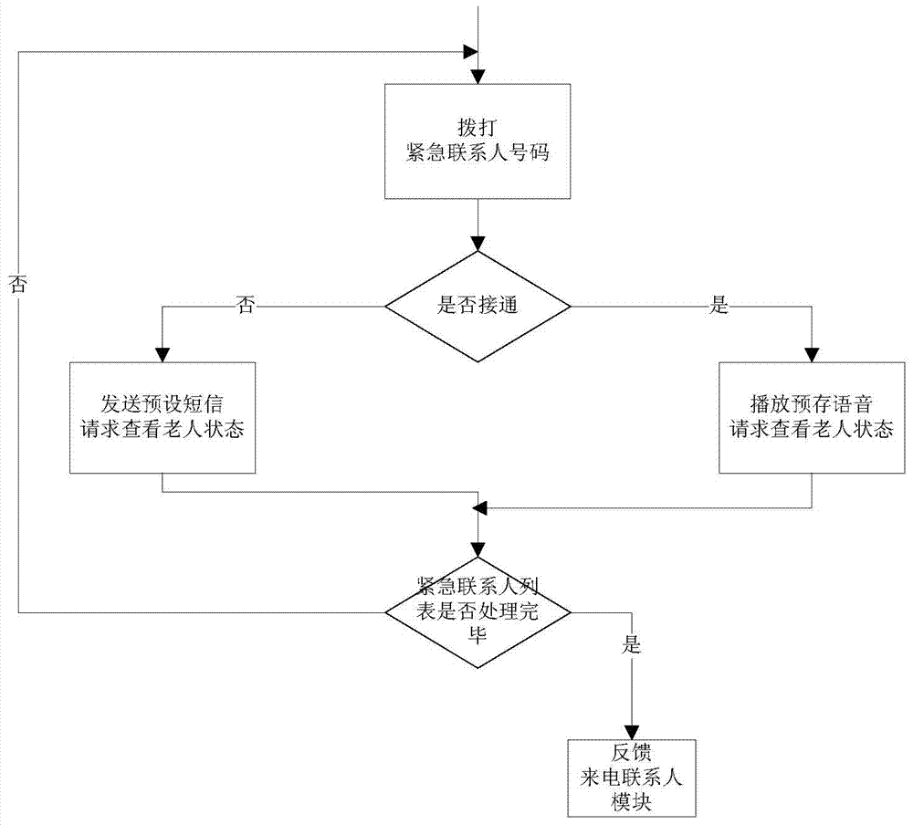 Method suitable for mobile terminals of the old or special crowds to process missed calls