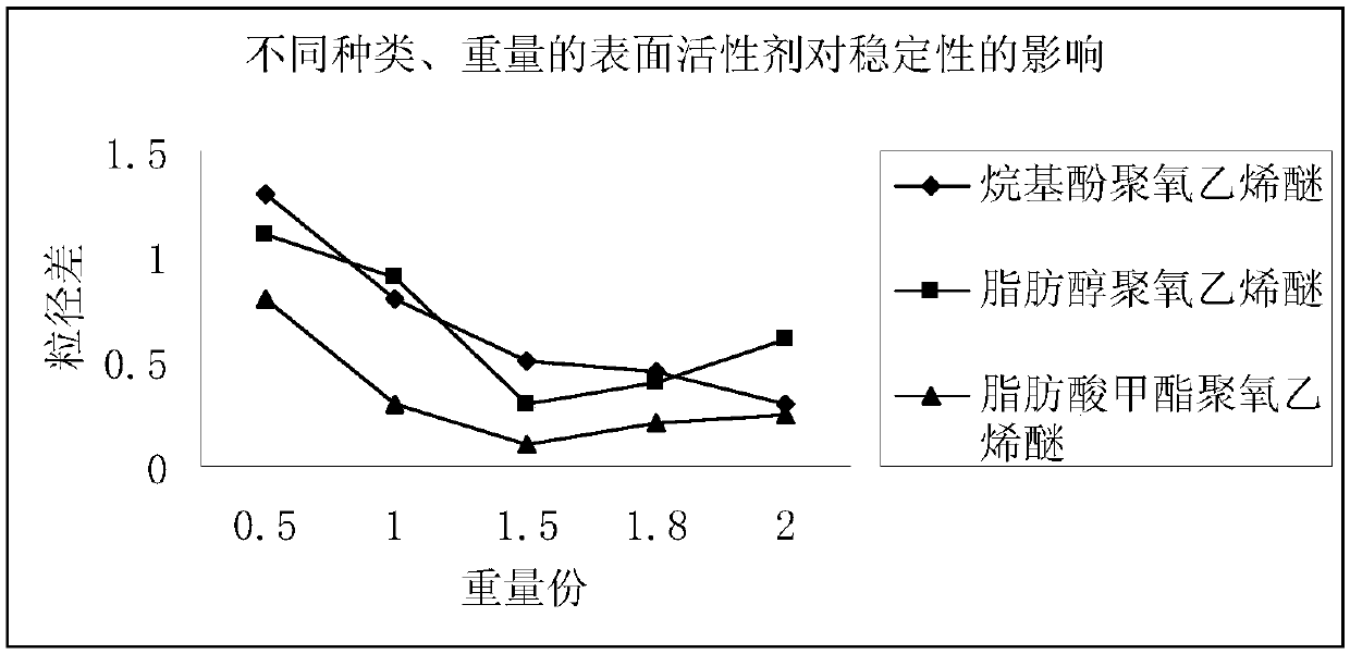 Wax based oily turbid liquid used for stone materials and preparation method thereof