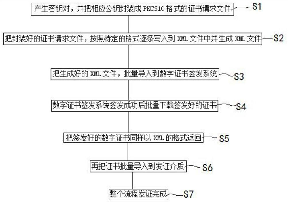 Batch certificate issuing method based on XML transmission format