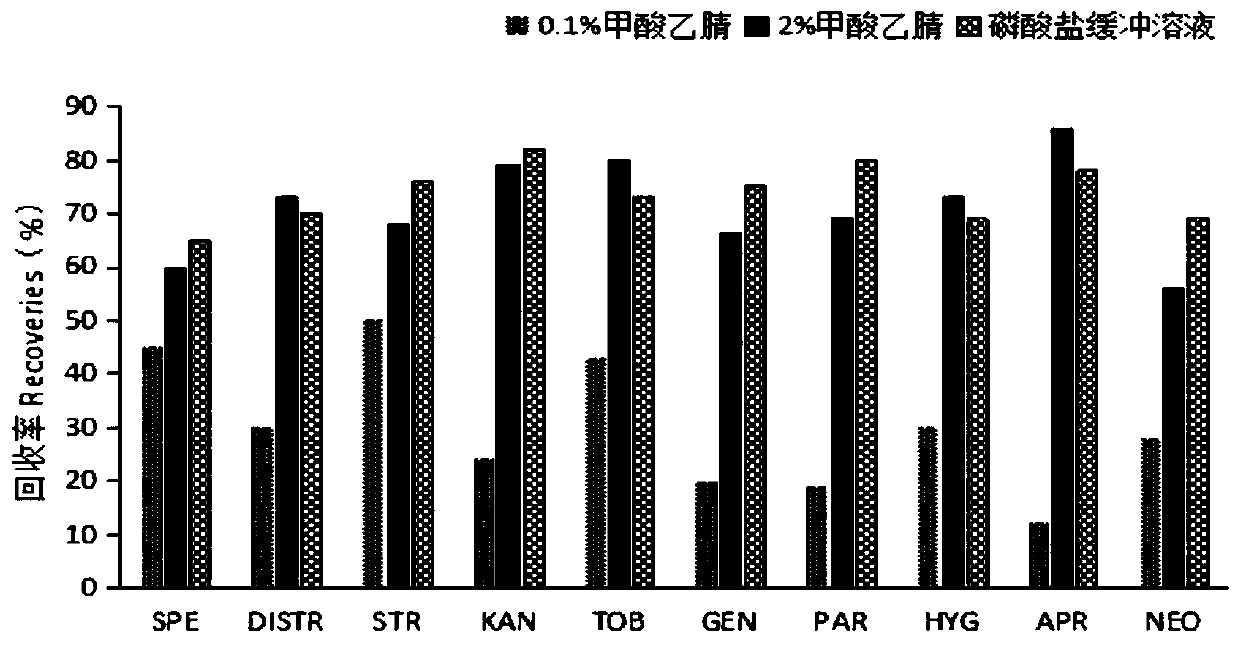 Method for detecting aminoglycoside drug residues in animal-derived food