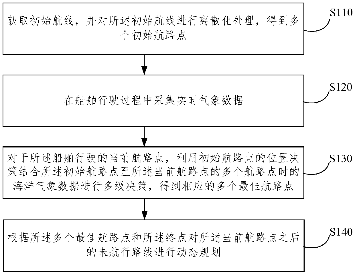 Unmanned ship global meteorological route dynamic planning method and system