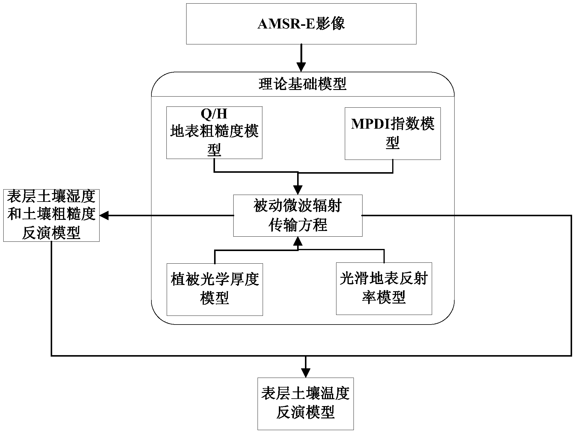 Method for inverting surface soil physical parameters through passive microwave remote sensing