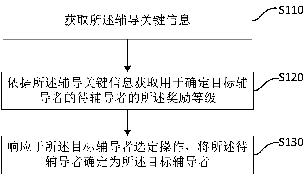 Online tutoring method and device based on block chain, storage medium and server