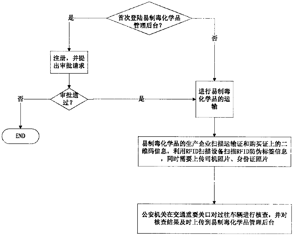 Mobile checking system and method for precursor chemicals