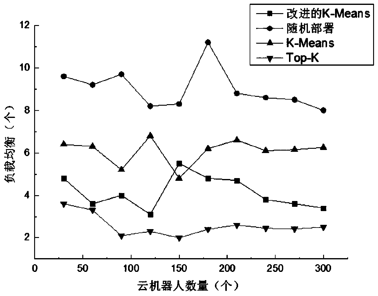 Cloud robot edge computing unloading model and unloading method thereof