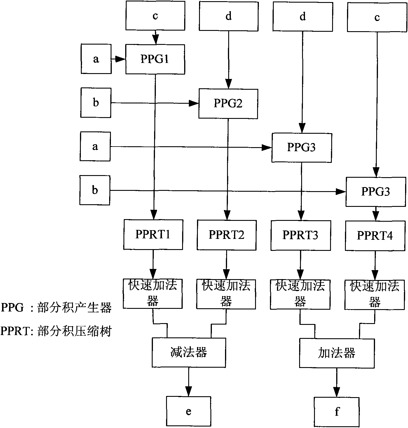 Complex multiplier