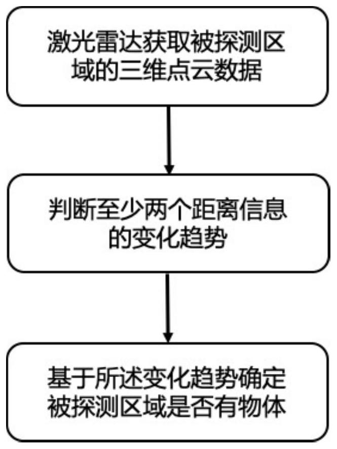 Detection system based on laser radars