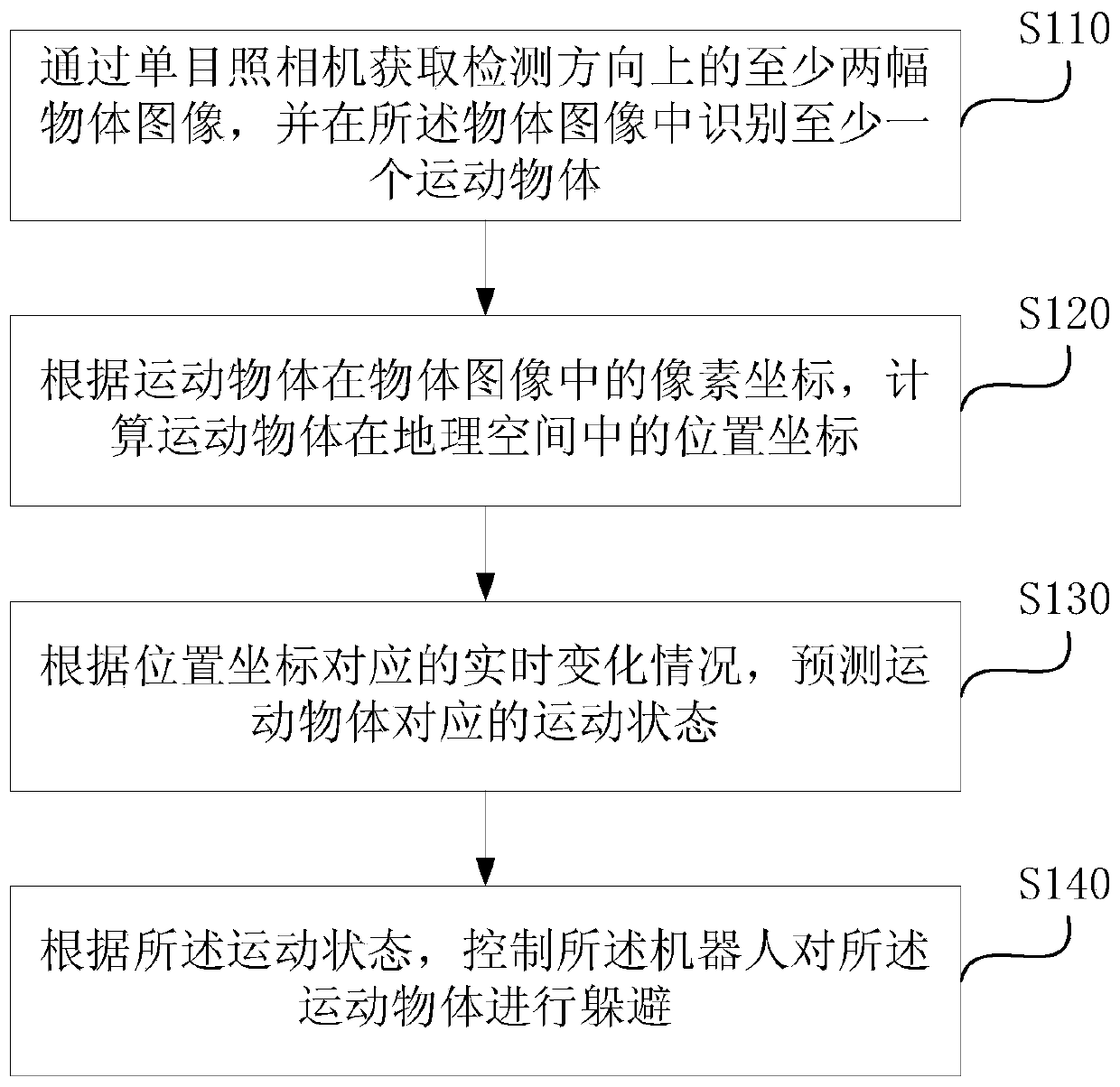 Robot avoidance control method and device