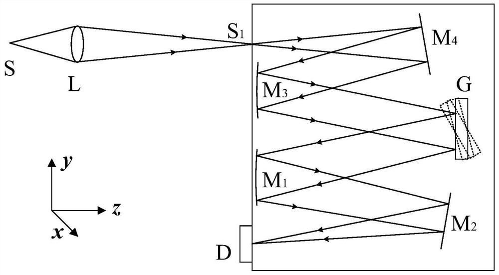 Snapshot grating spectrometer