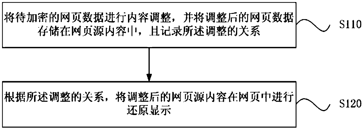 Encrypted display method and device for web page text